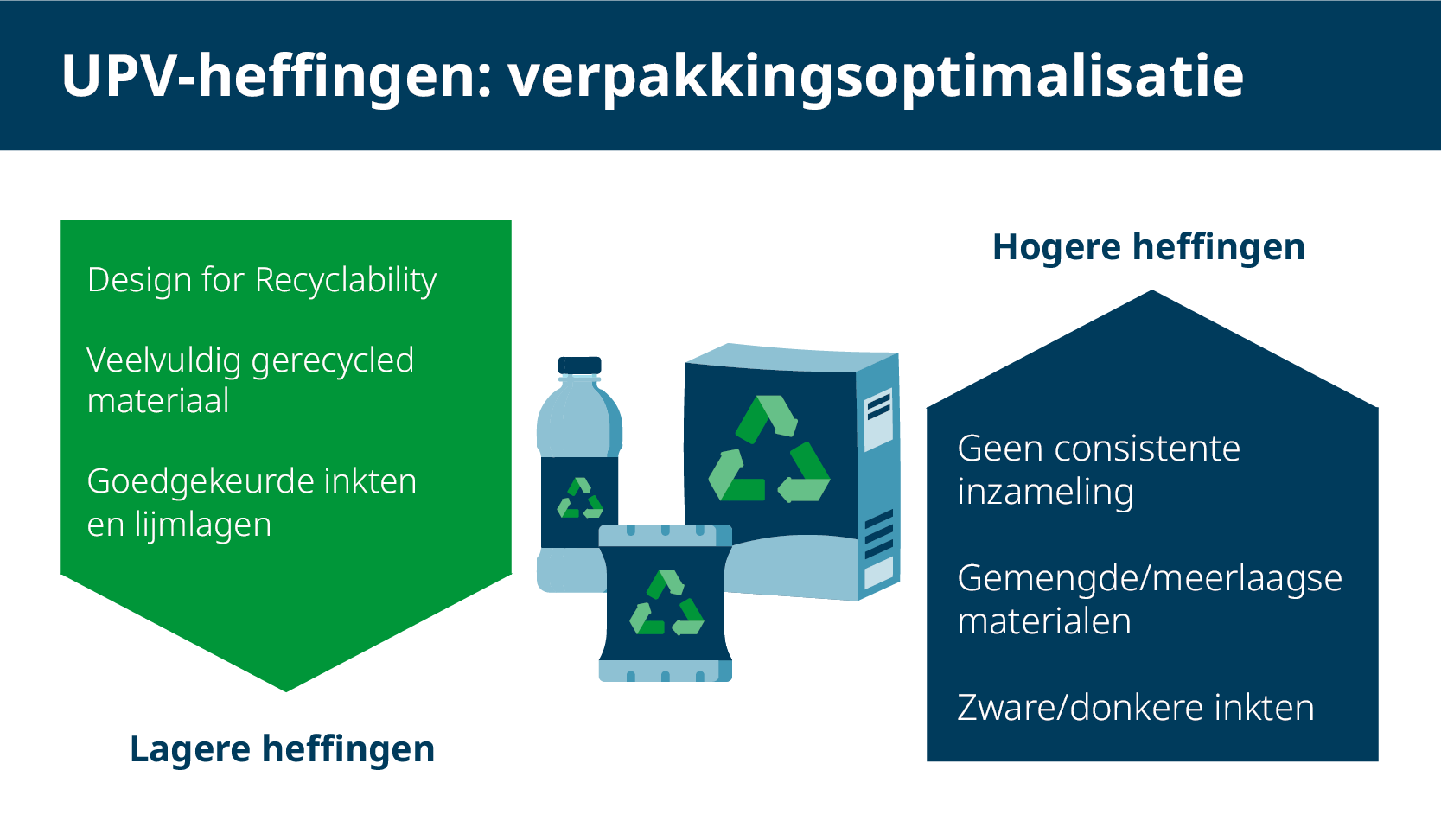 UPV-heffingen: verpakkingsoptimalisatie