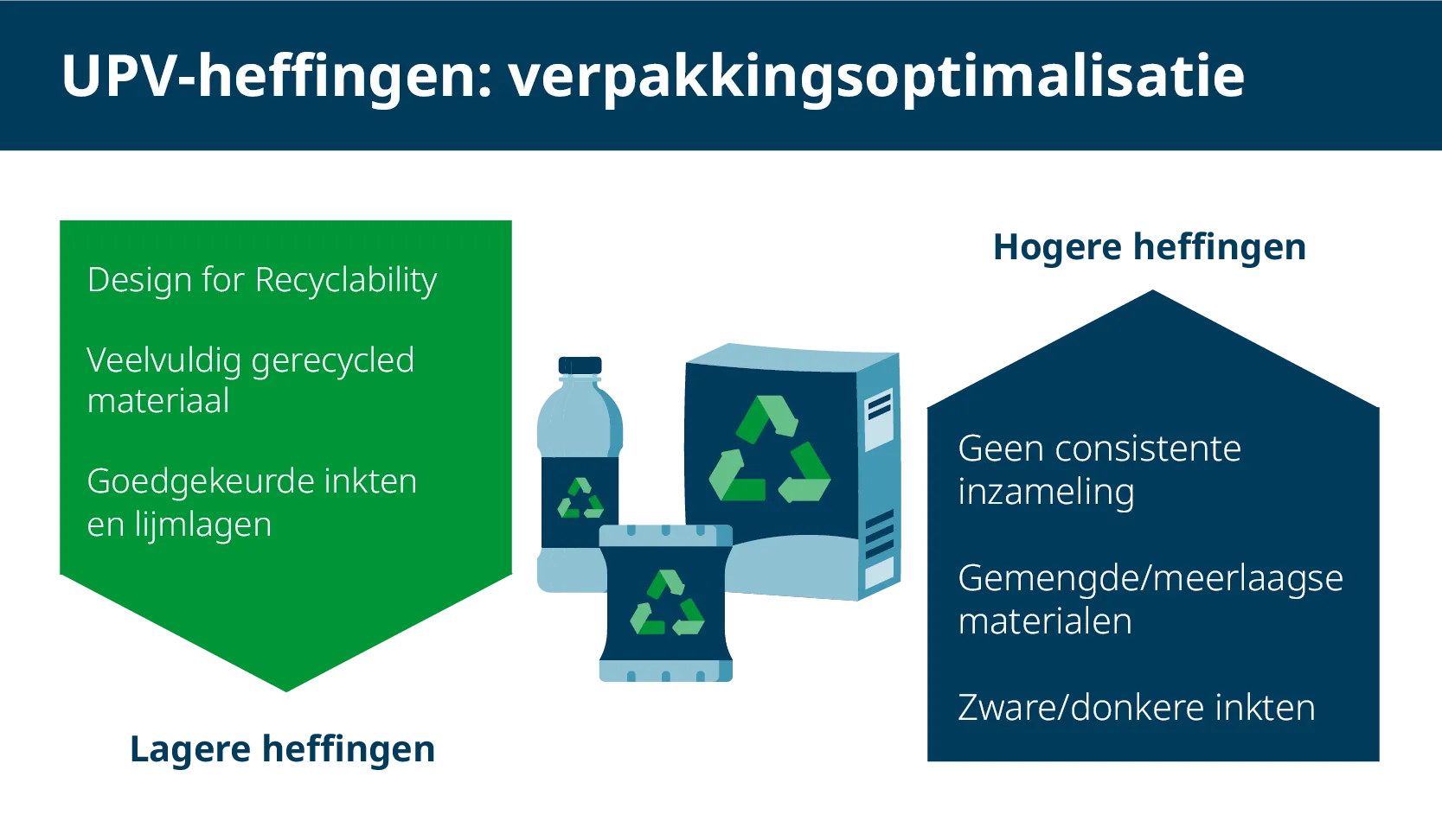 UPV-heffingen: verpakkingsoptimalisatie