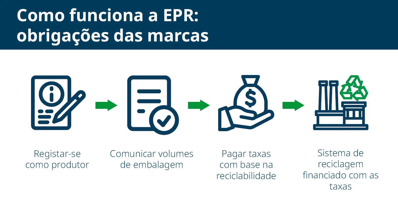 Como funciona a EPR para as embalagens: Registo, reporte e taxas