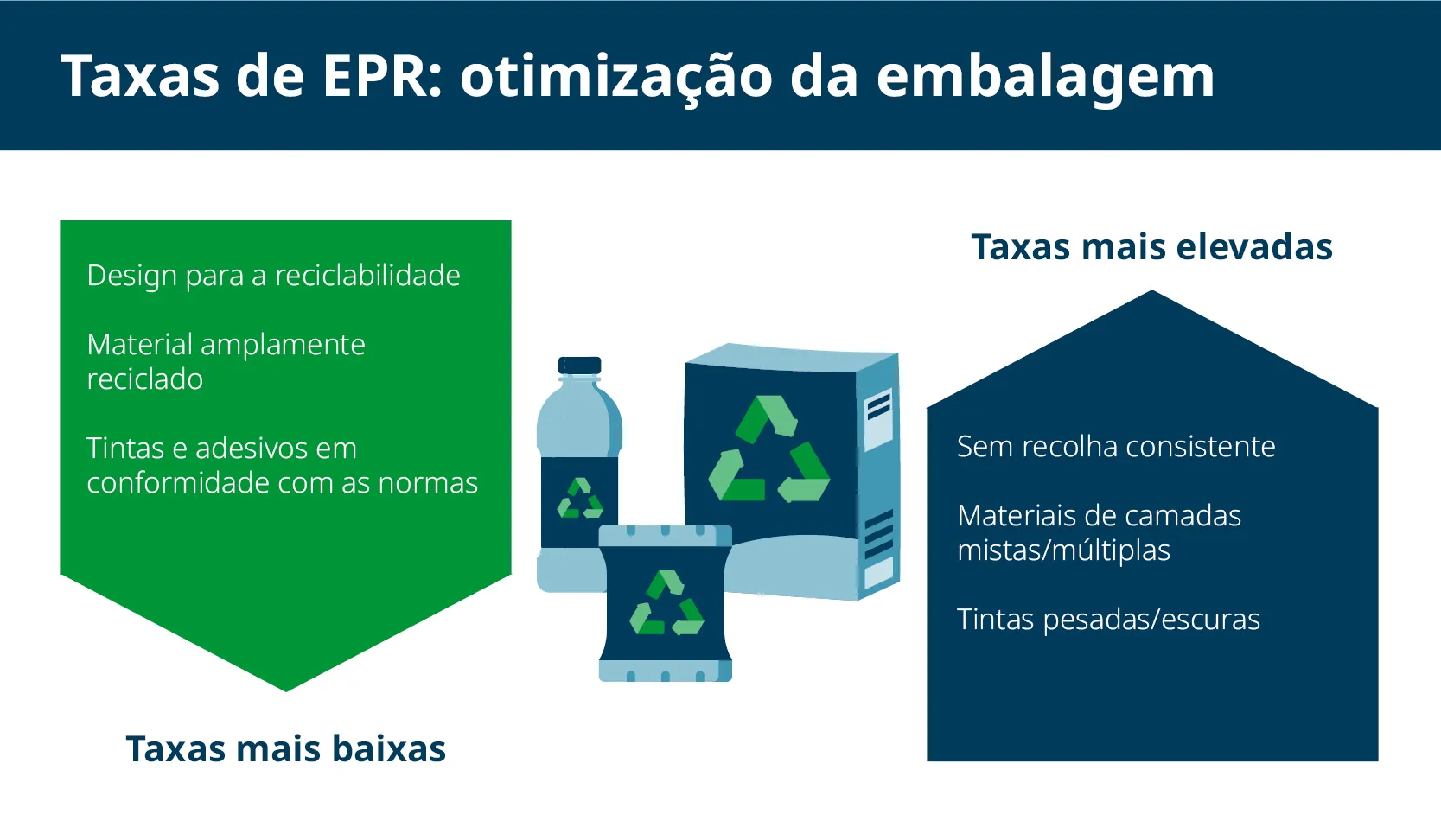 Otimização de embalagens no âmbito da EPR para ecomodulação