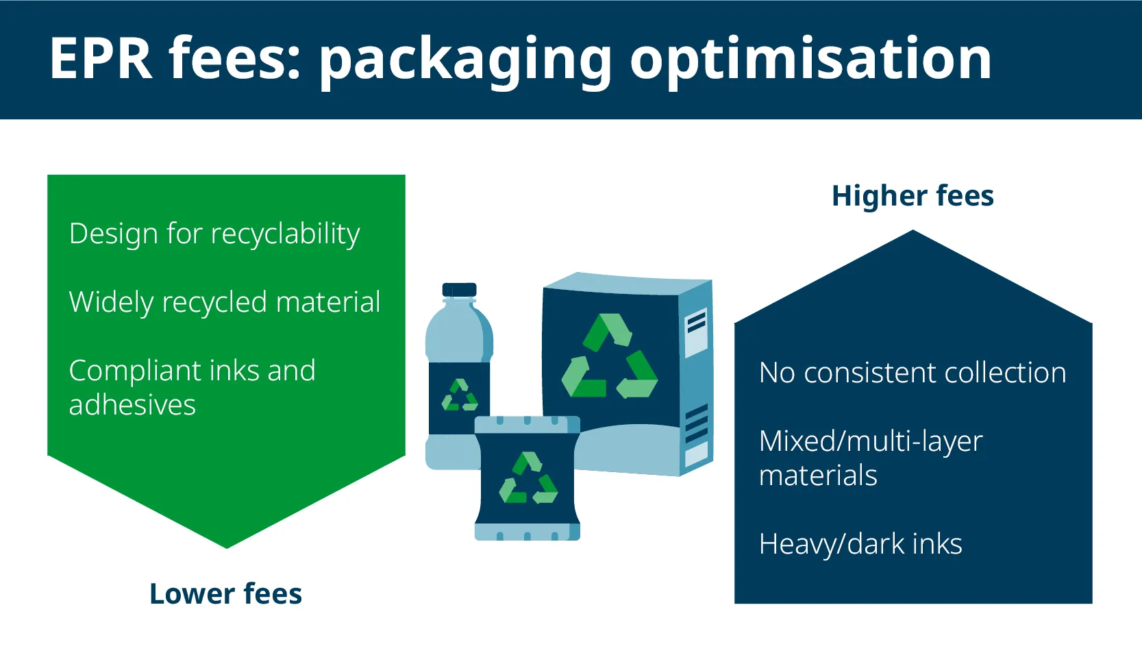 Packaging EPR packaging optimisation for eco-modulation
