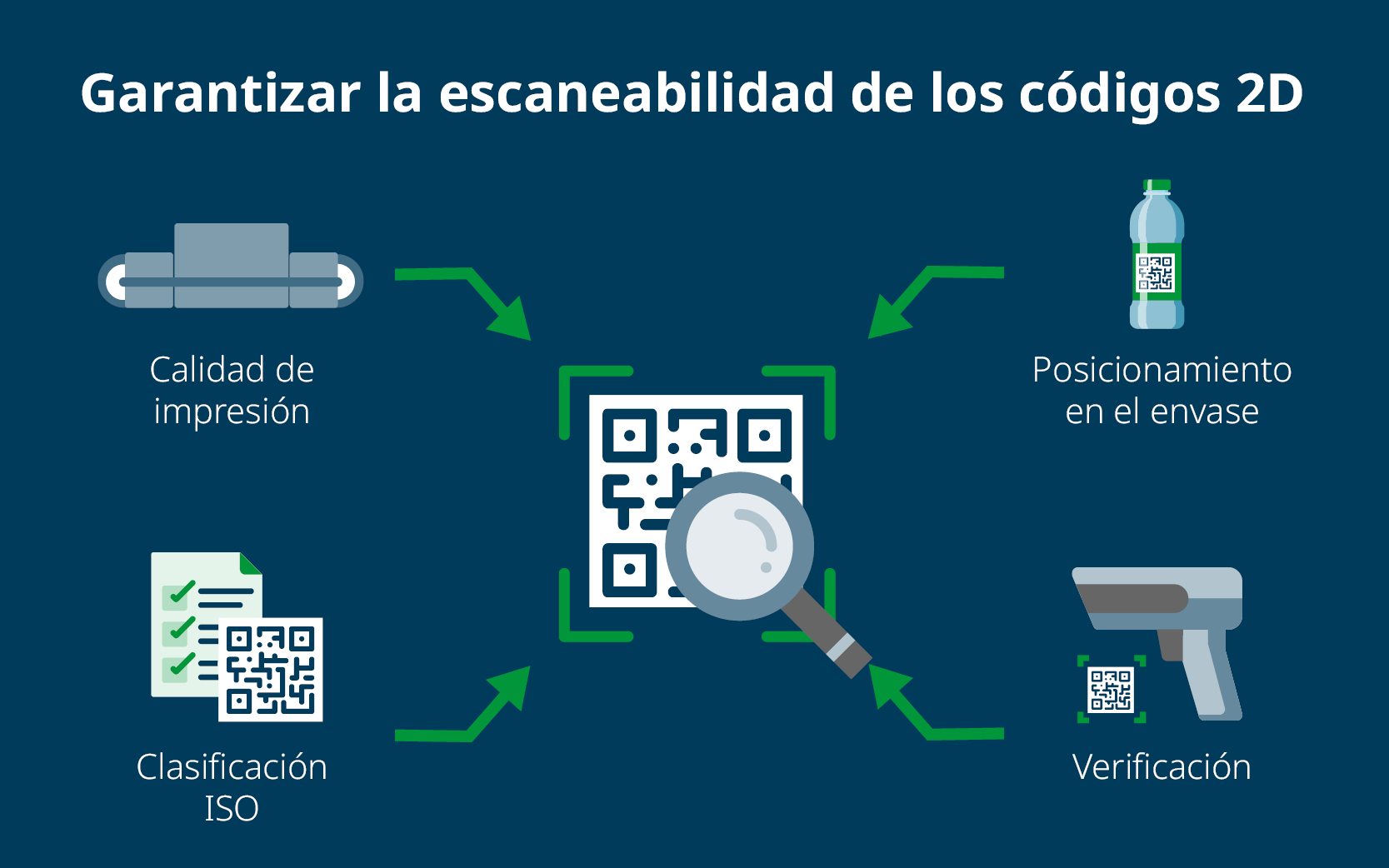 DP 2D code blog 2026 ES