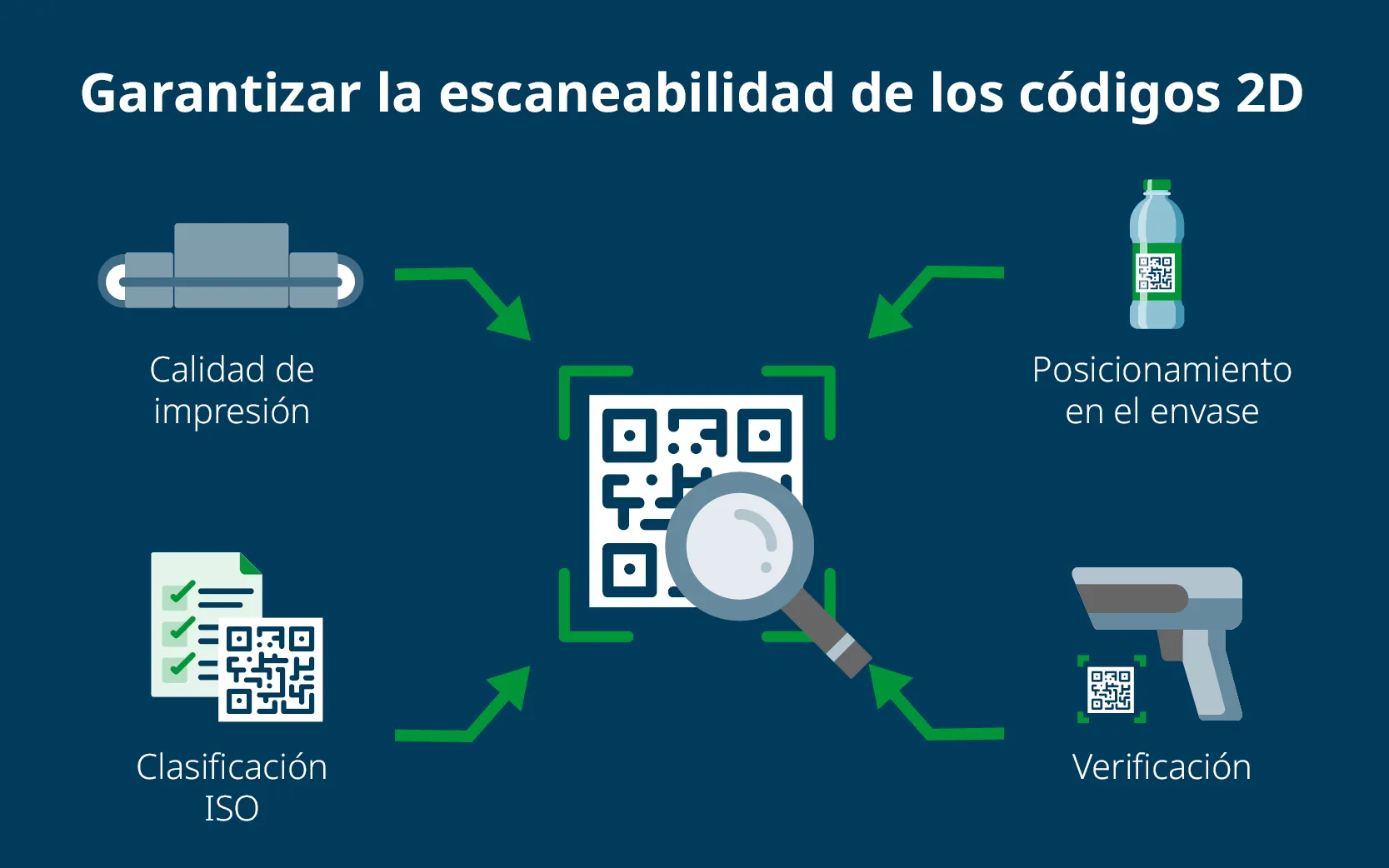 DP 2D code blog 2026 ES