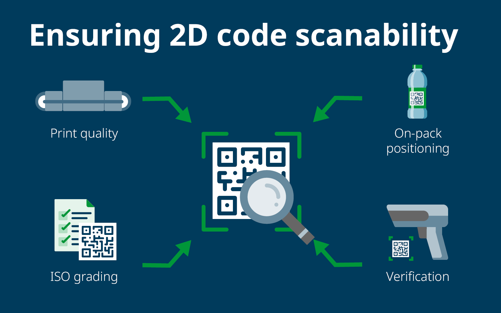 Avoiding QR code scanning issues by ensuring print quality, on-pack positioning, ISO grading, and verification
