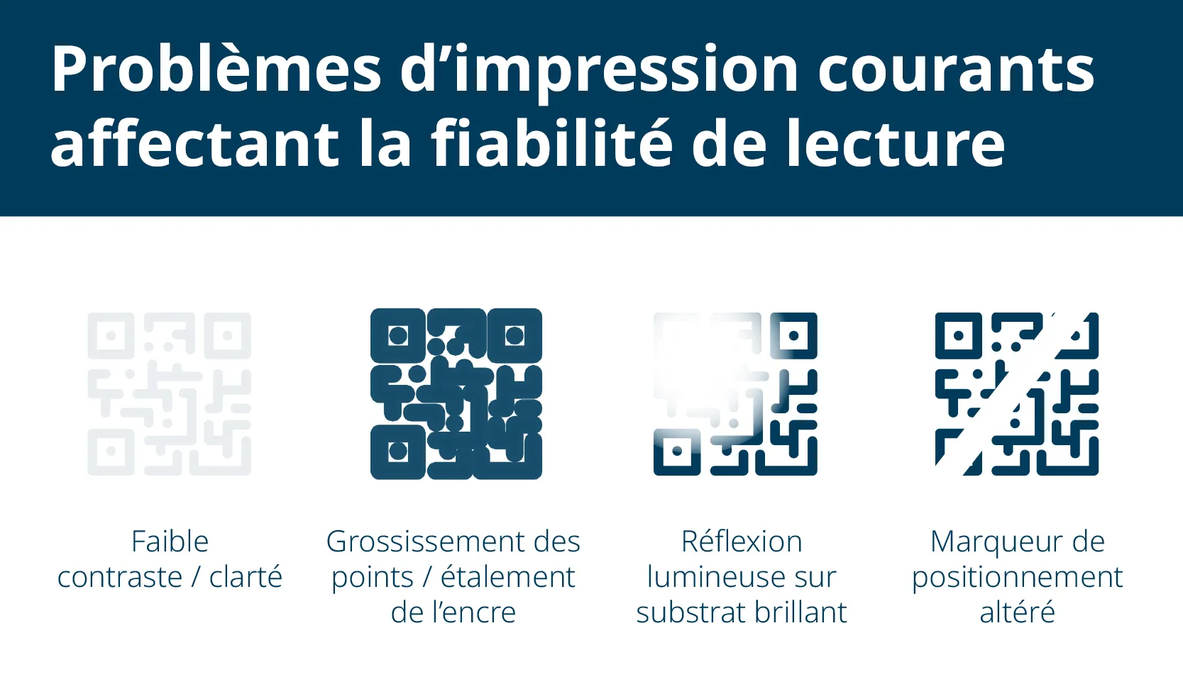 Problèmes de lisibilité des codes QR dus à un faible contraste, un gain de point insuffisant, des reflets et des 'pilotes' endommagés