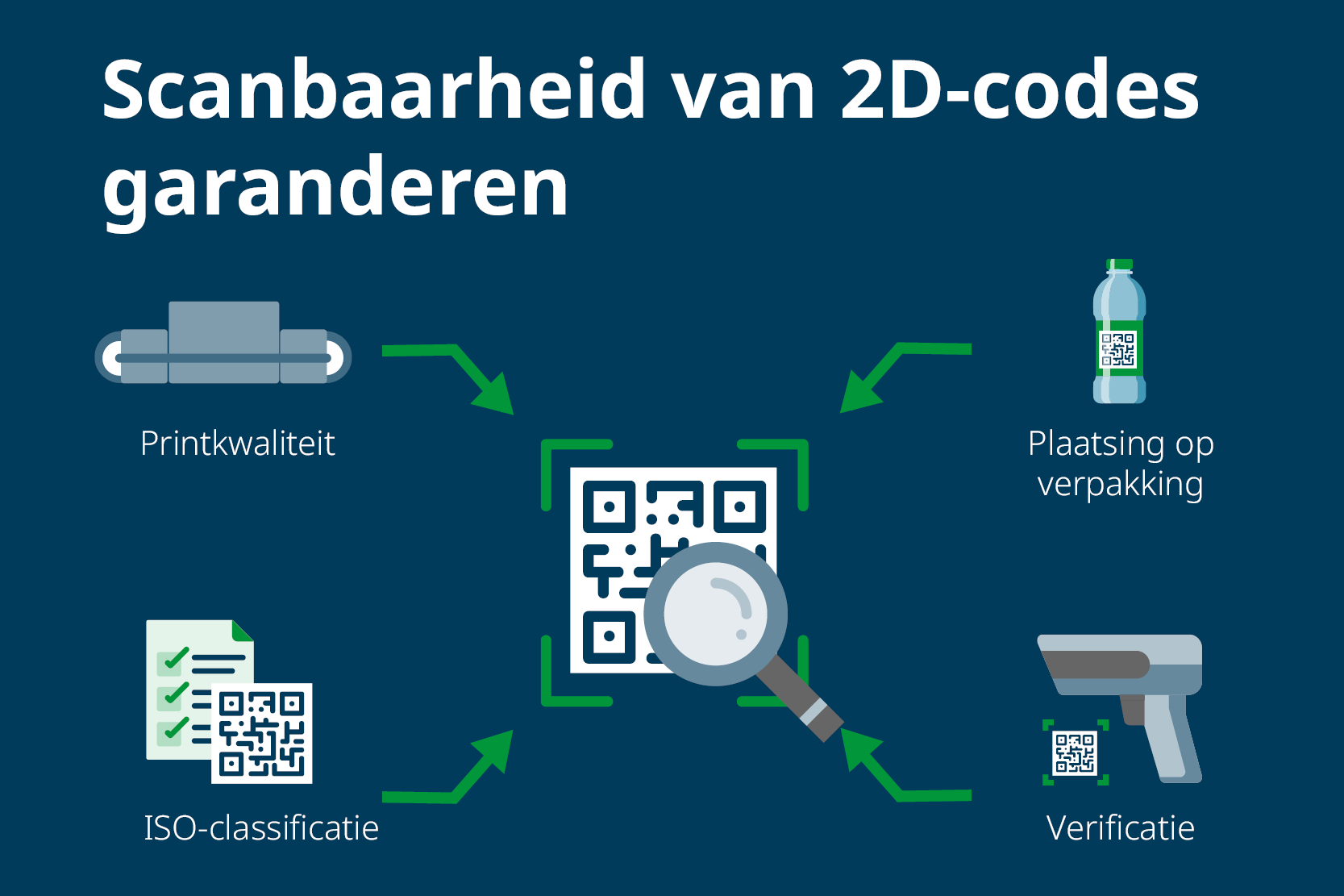 Scanbaarheid 2D codes