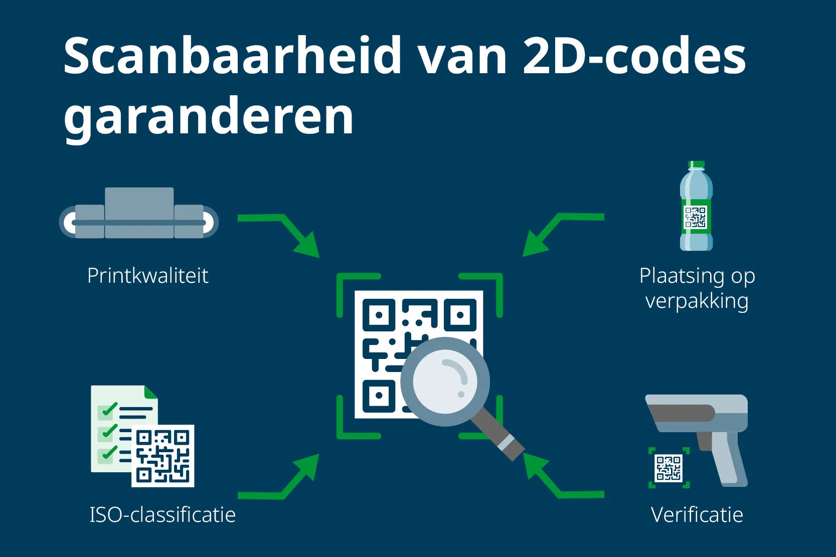 Scanbaarheid 2D codes