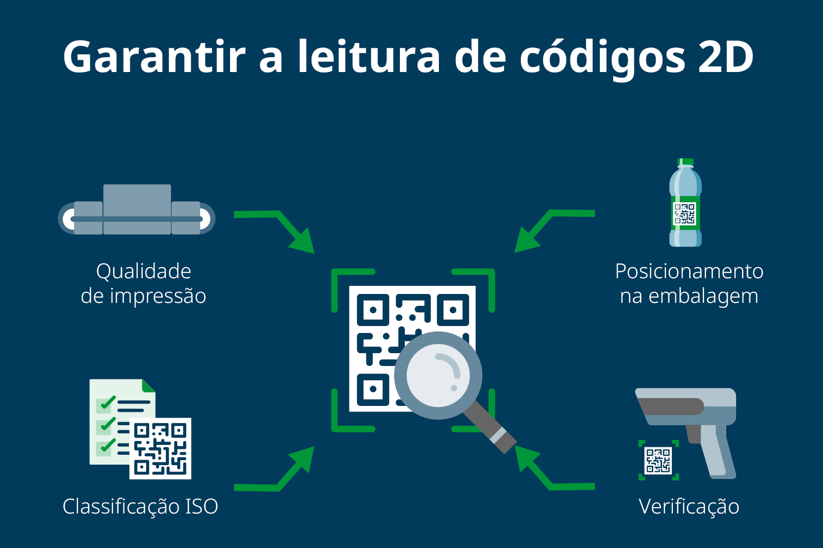 Cuidados impressão qr code​: qualidade de impressão, posicionamento, classificação ISO e verificação
