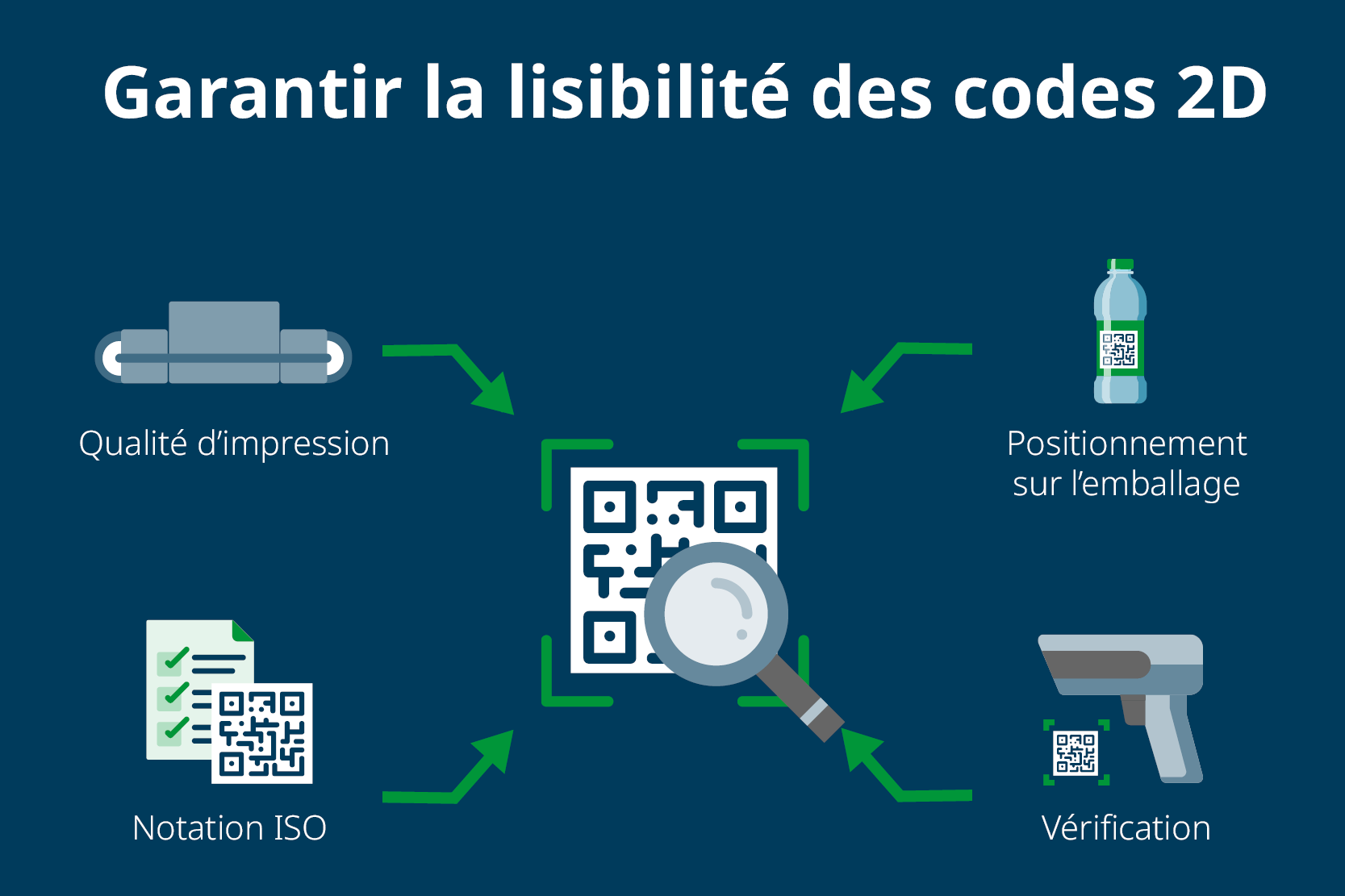 facteurs de lisibilité des codes QR