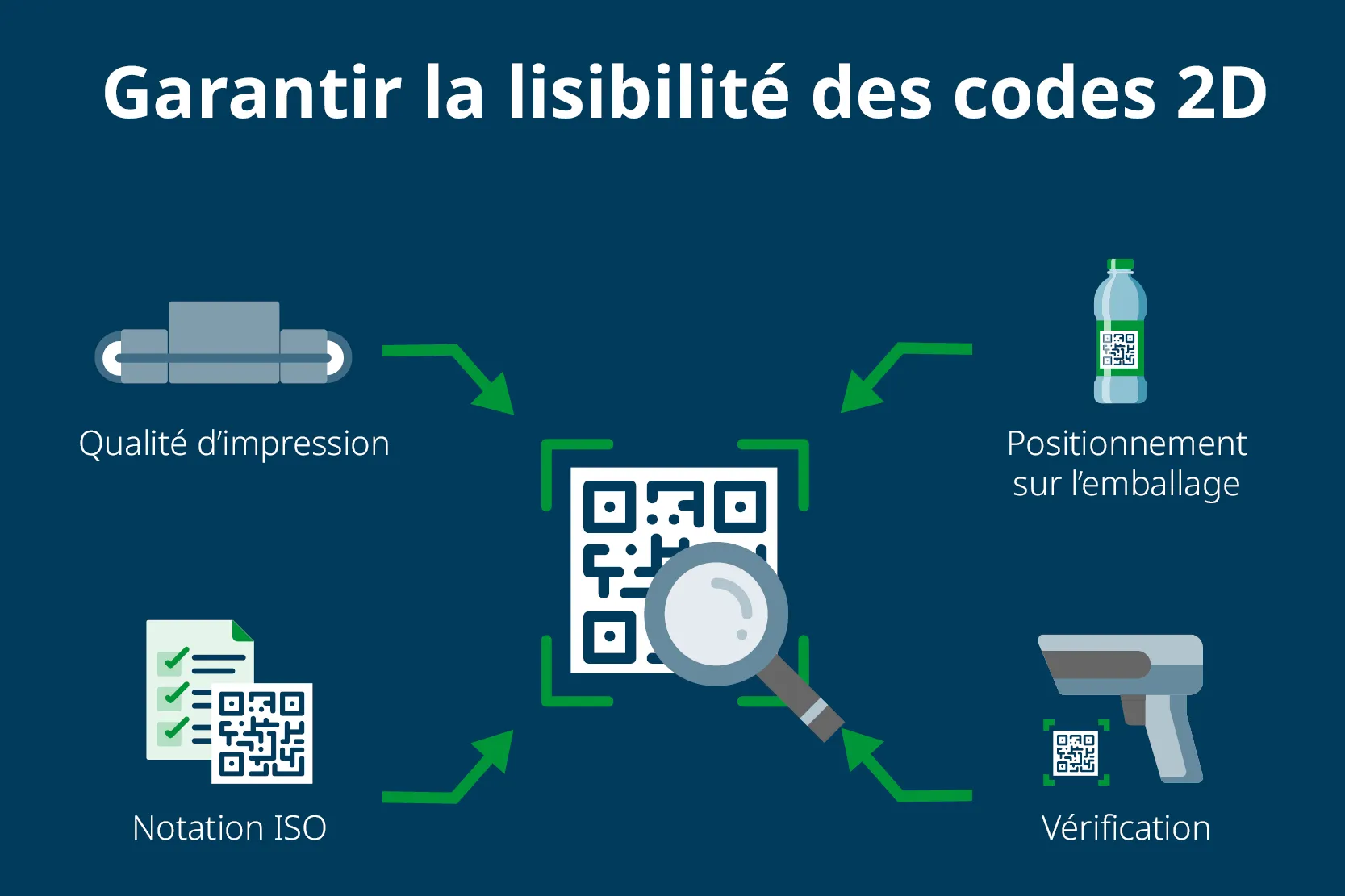 facteurs de lisibilité des codes QR