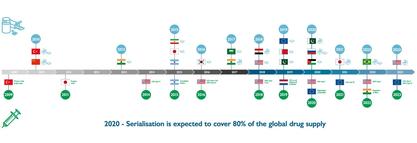 Globale Serialisierungsanforderungen