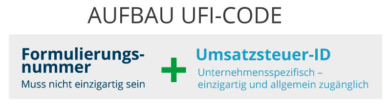 Aufbau eines UFI-Codes