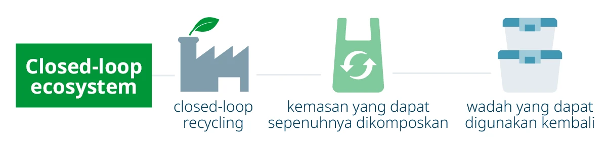 Domino x The Rise of Sustainable Events blog web page graphic A2 ID