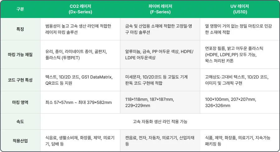 도미노 레이저 마킹기 종류 및 특징 - 비교표_수정