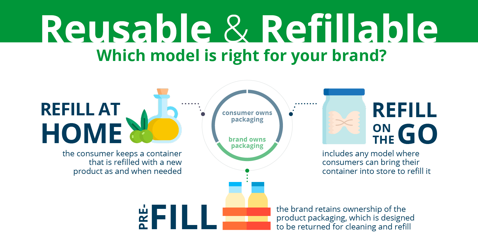 Refillable packaging infographic Sustainable