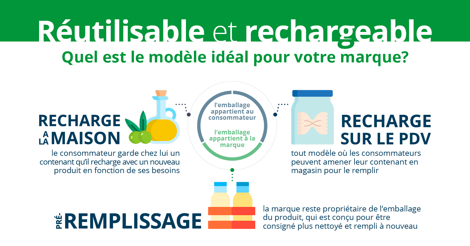 Infographie sur les emballages rechargeables