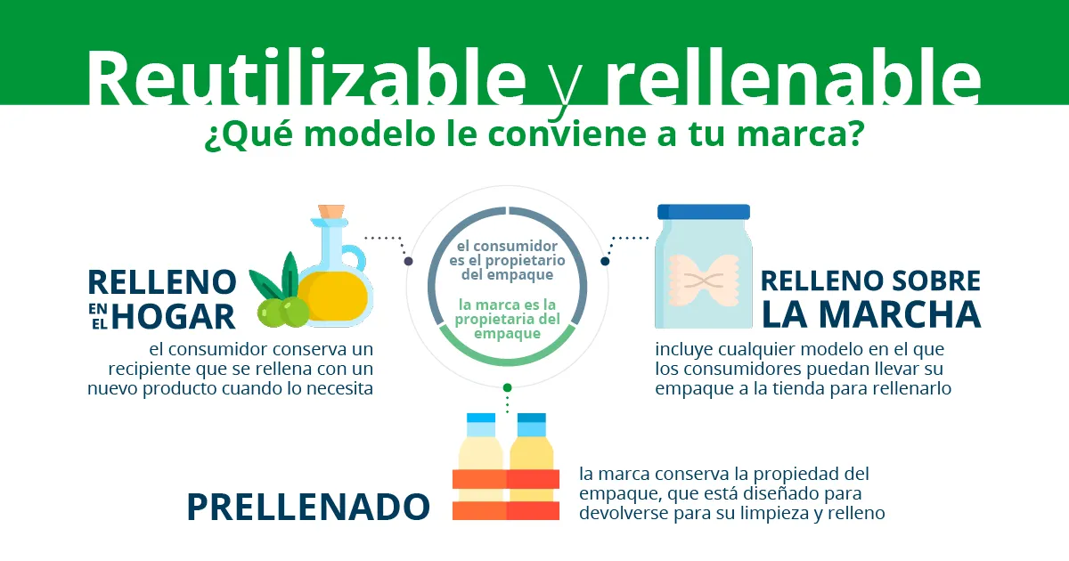 Infografía de envases recargables