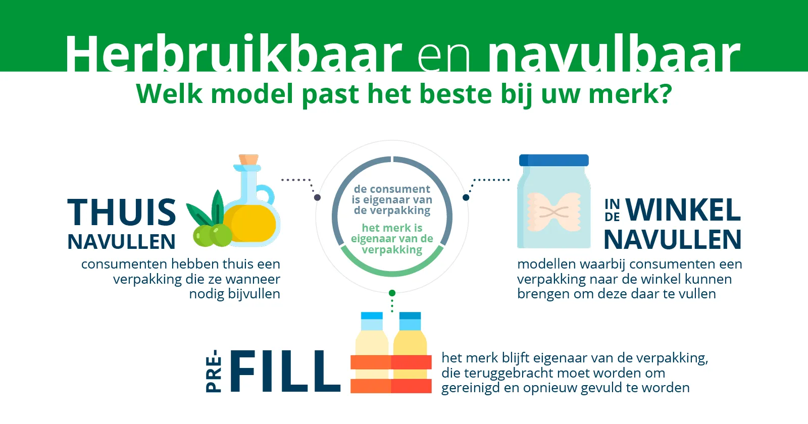 Navulbare verpakking infographic