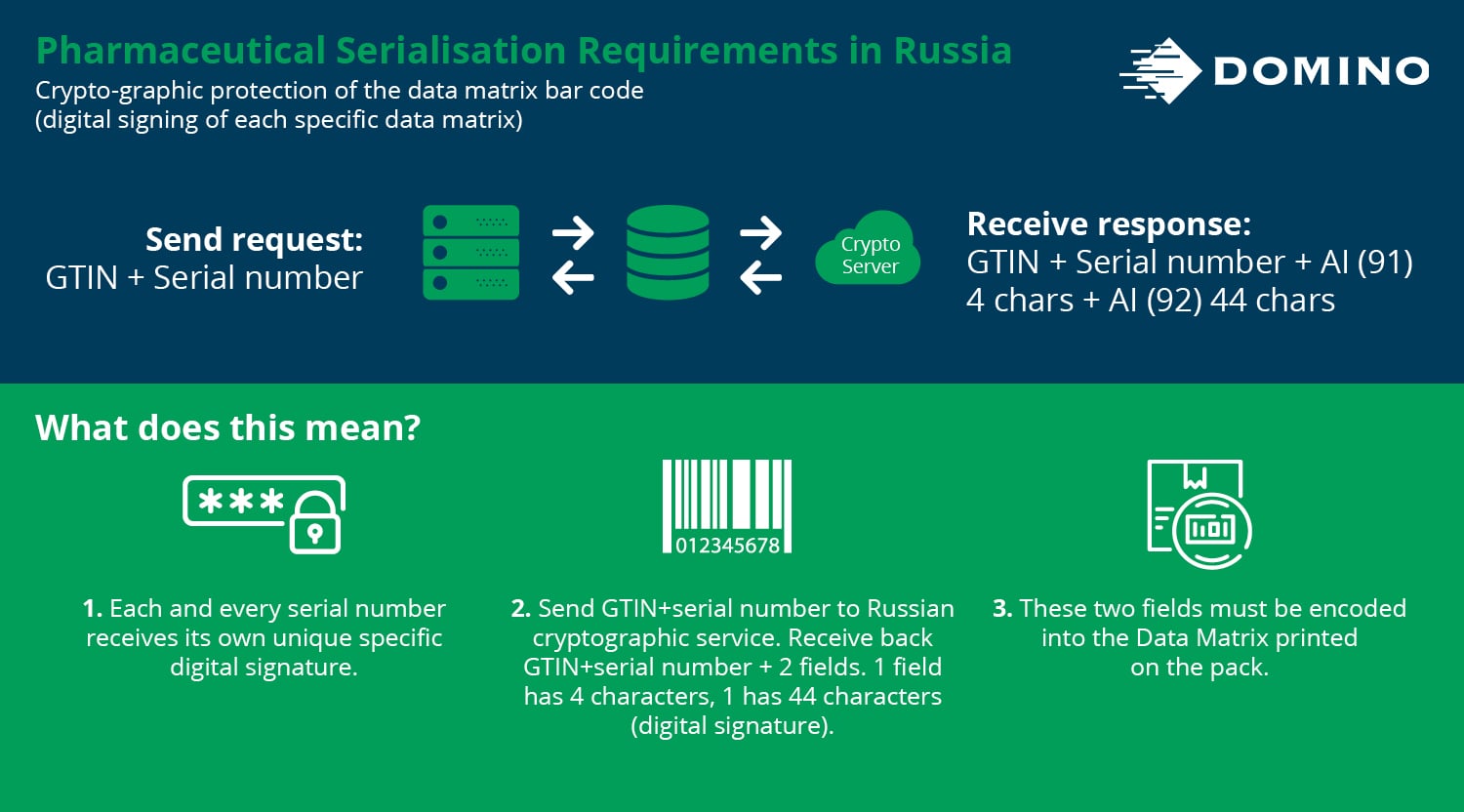The process of pharmaceutical Serialisation Requirements in Russia 