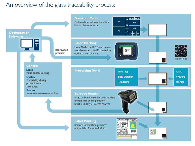 Traçabilité sur verre