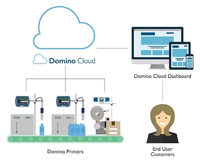 Domino cloud sharing data information from printers to end user customers.