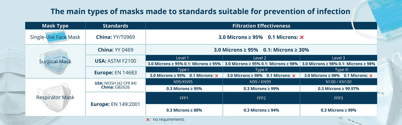 The main types of masks made to standards suitable for prevention of infection 