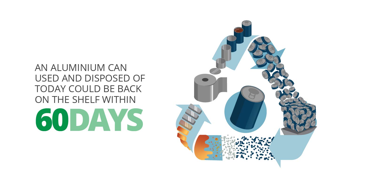 An aluminium can used and disposed of today could be back on the shelf within 60 days