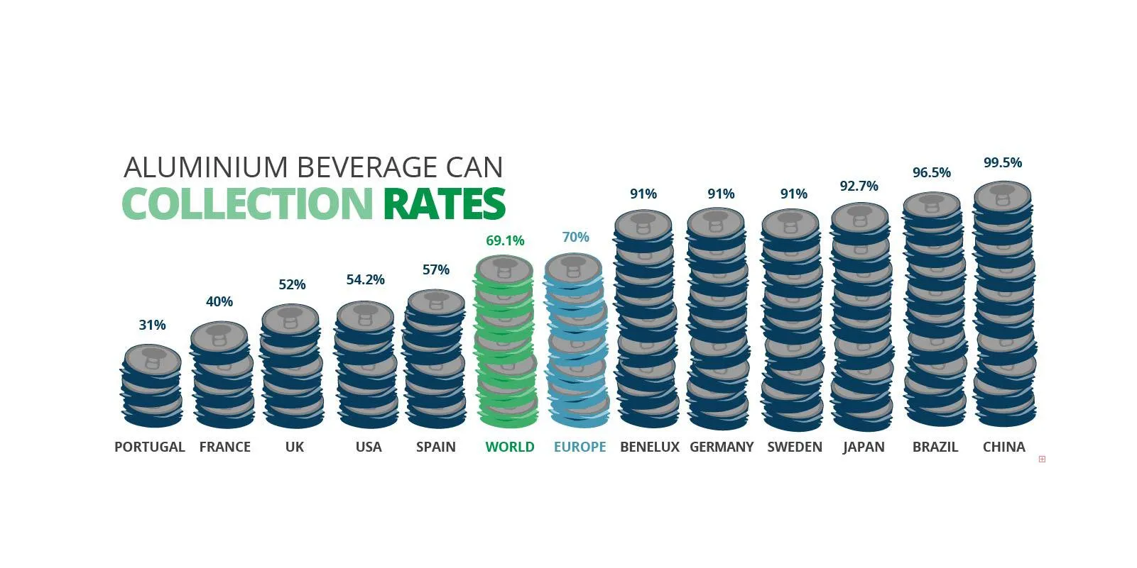 Las tasas de recogida de latas de bebidas de aluminio