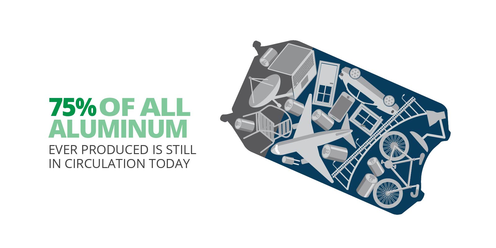 75% of all aluminum ever produced is still in circulation