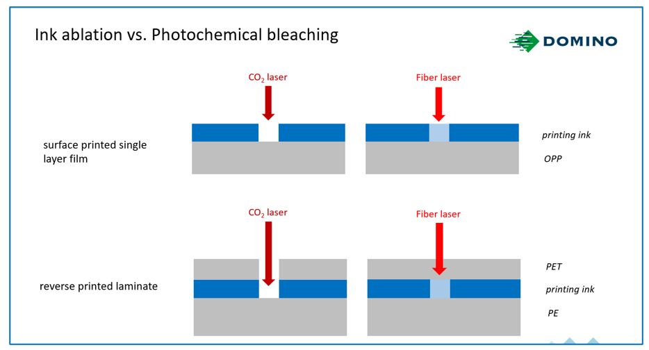 Between CO2 and Fiber Laser Marking, there are differences between Ink ablation and Photochemical Bleaching. You can see the differences highlighted in this image.