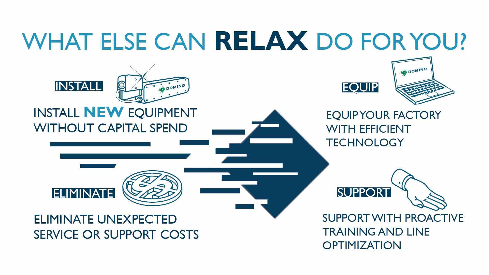 Domino proudly offers the Relax easy Financing solution allowing you to roll all payments into one for your units.