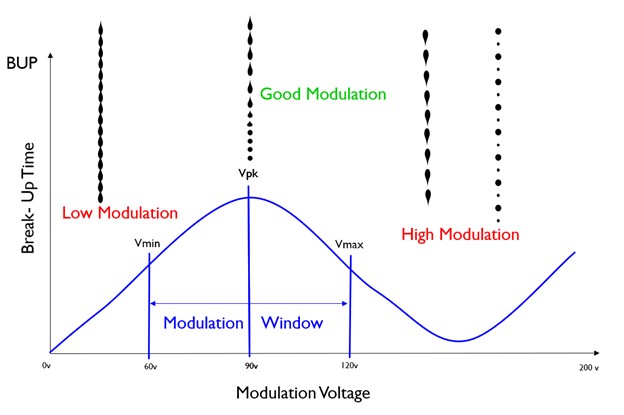 CIJ Modulation Voltage
