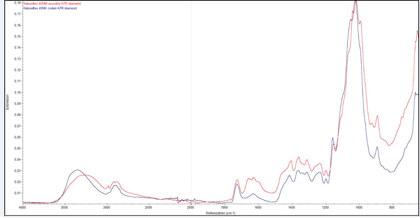 Gráfico de análisis de espectroscopia infrarroja