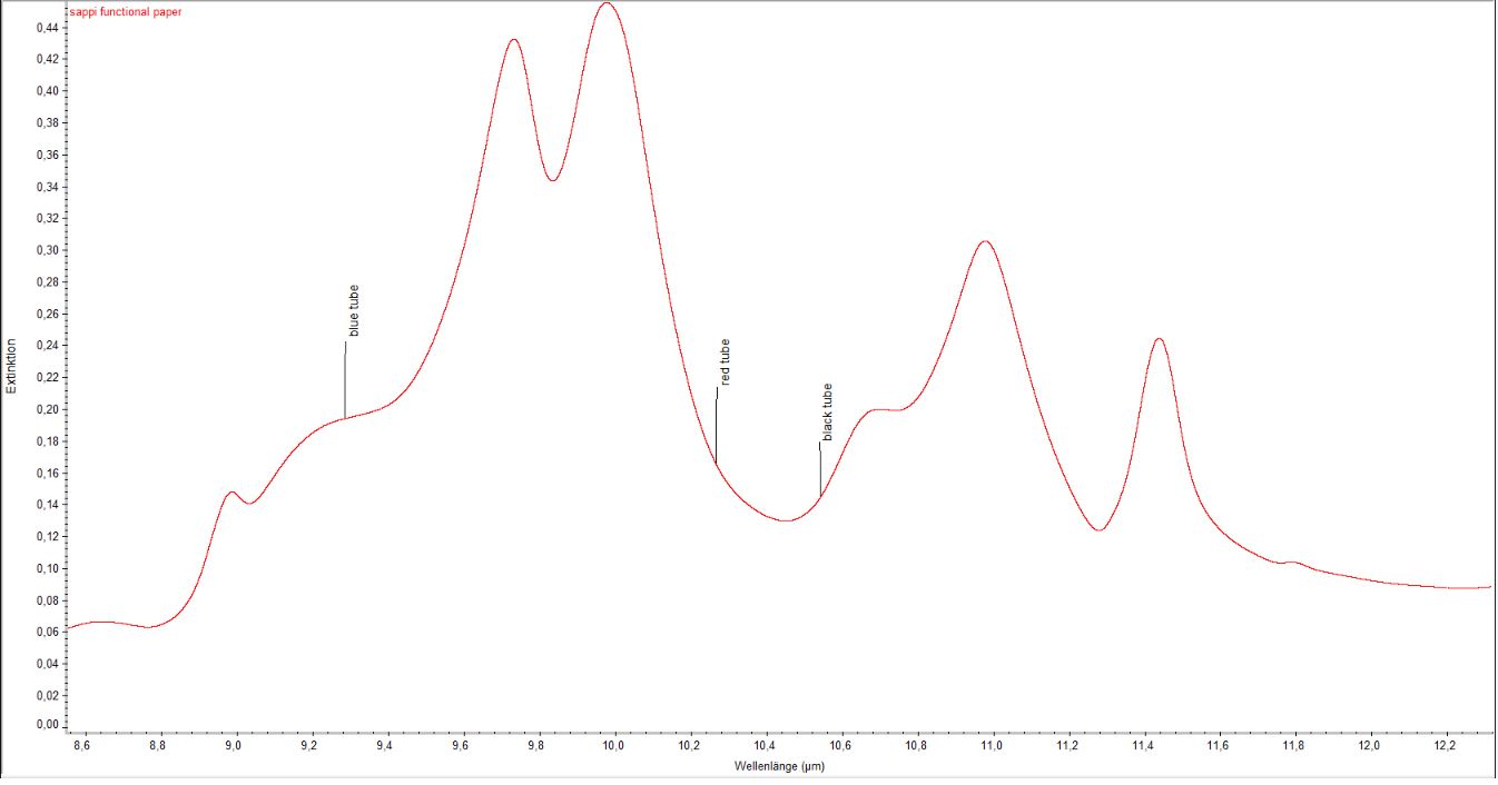 Sappi function paper ftir 