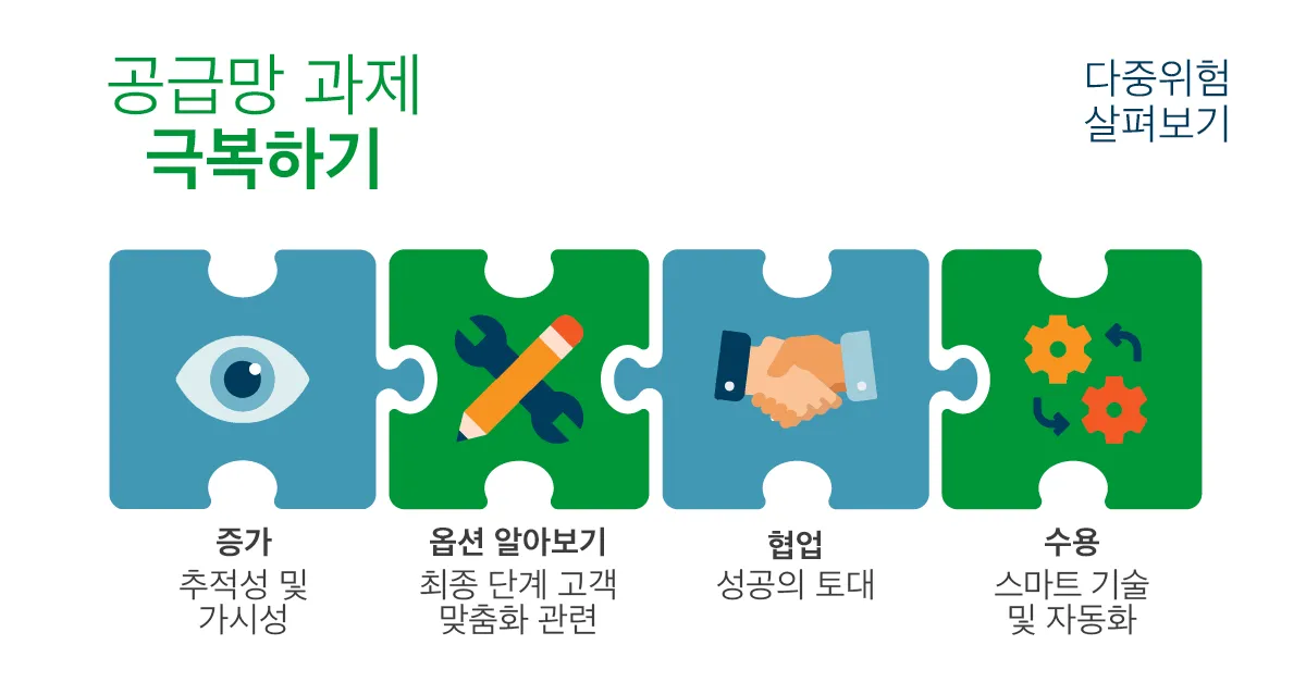Turning Supply Chain Challenges Into Opportunities blog graphics_kor2