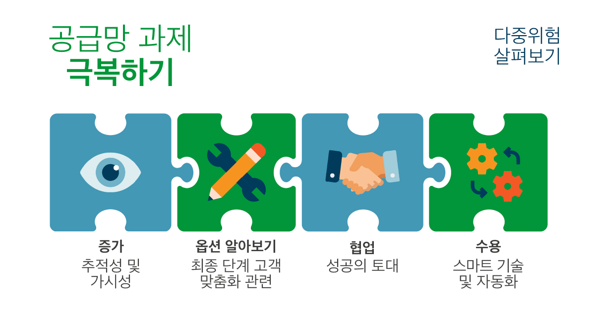 Turning Supply Chain Challenges Into Opportunities blog graphics_kor2
