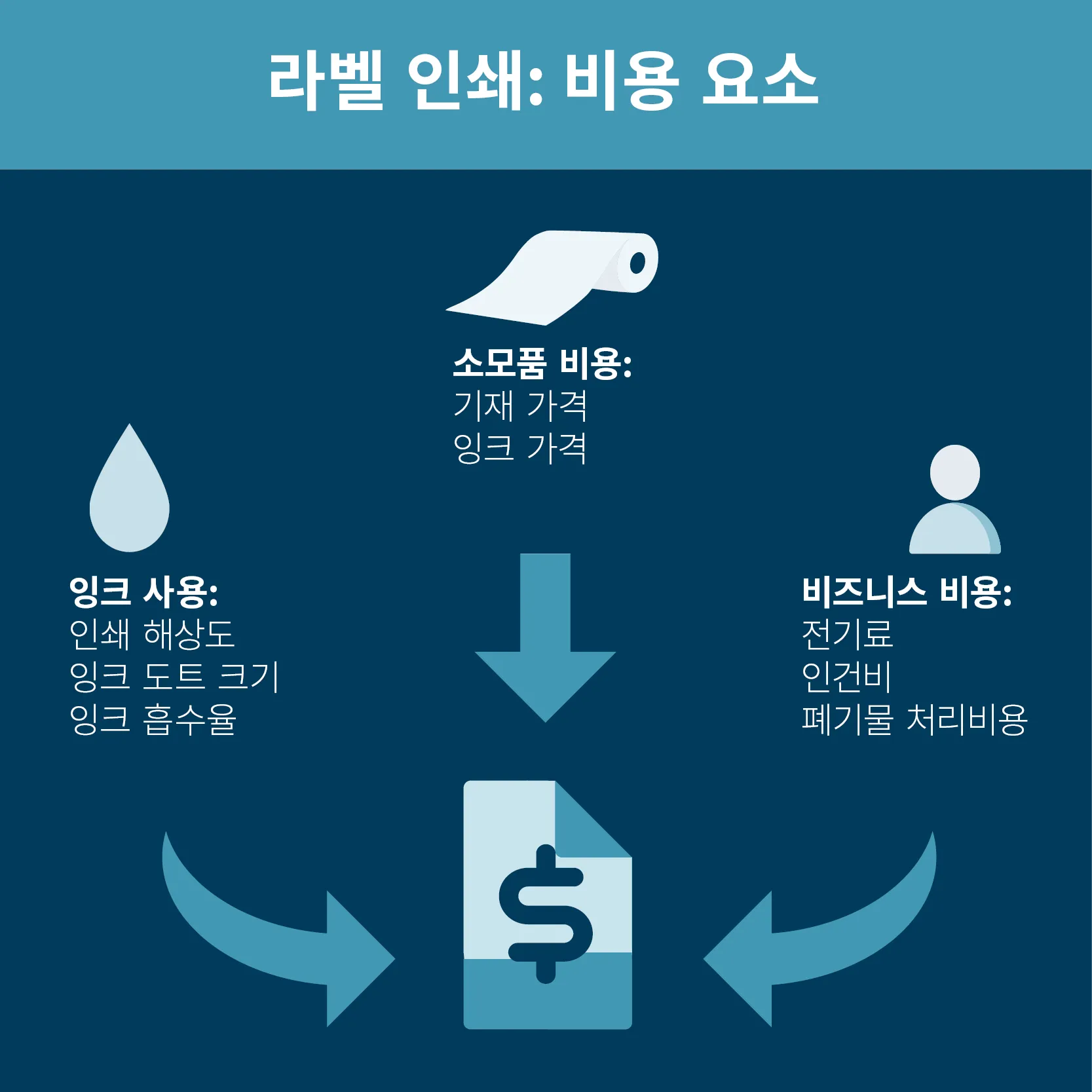 라벨 인쇄 비용 요소 - 소모품, 잉크,  비지니스 비용