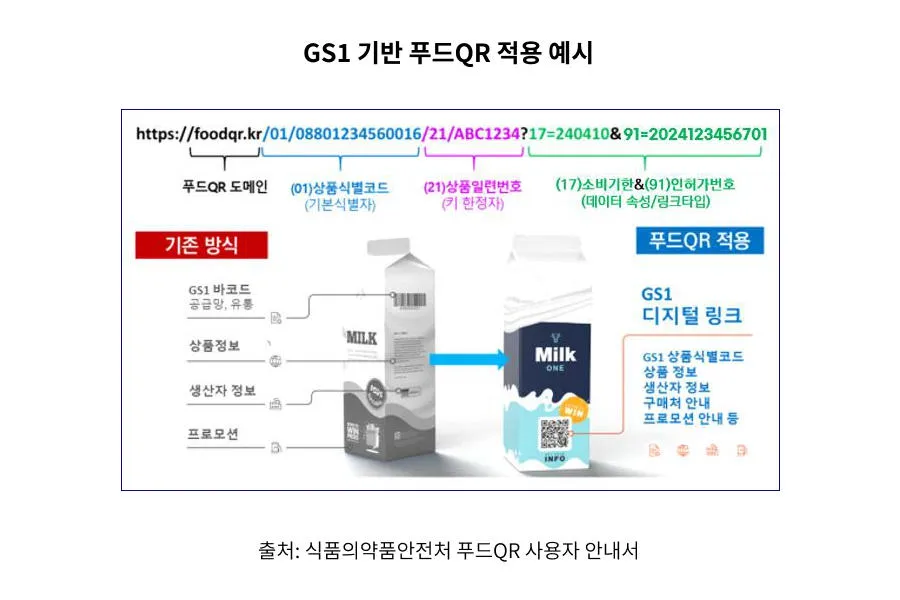 GS1 기반 푸드QR 적용 예시_출처 식품의약안전처 푸드QR 사용자 안내서, 식약처