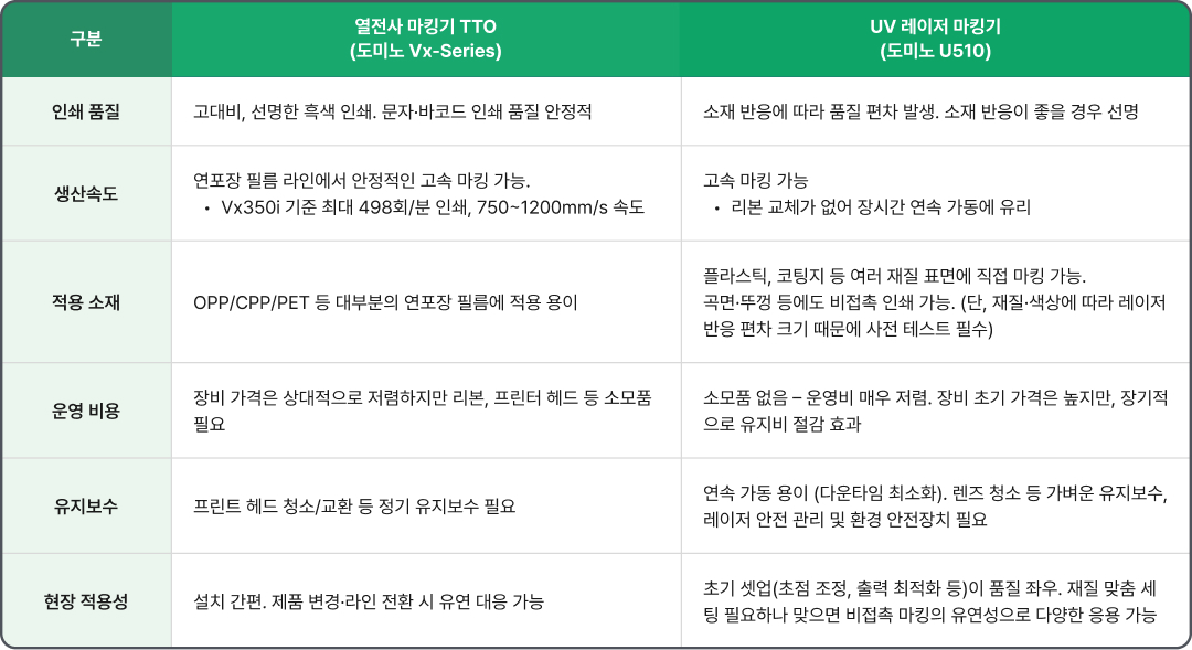 열전사 vs 레이저 특성 비교 표