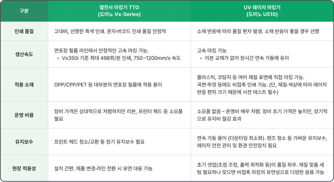 열전사 vs 레이저 특성 비교 표