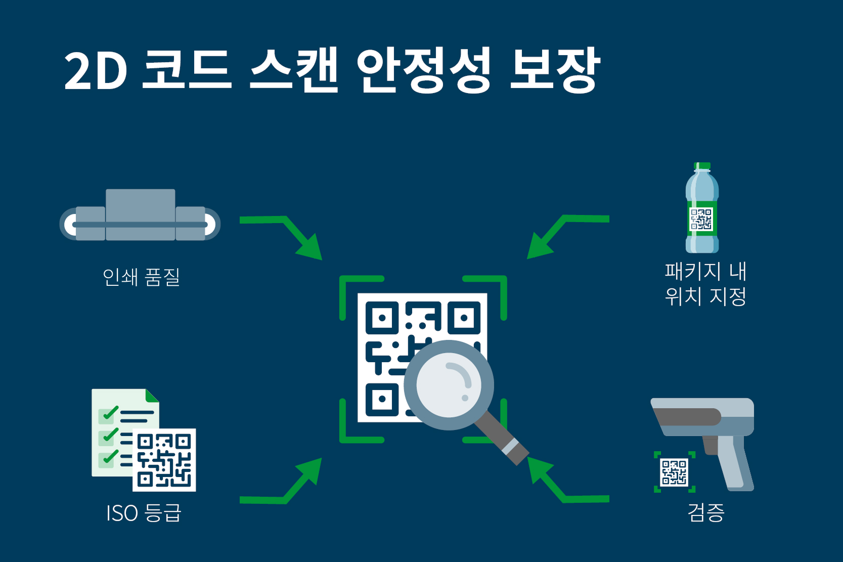 2D코드 스캔 안정성 보장, 인쇄 품질, 위치, ISO등급, 바코드 검증