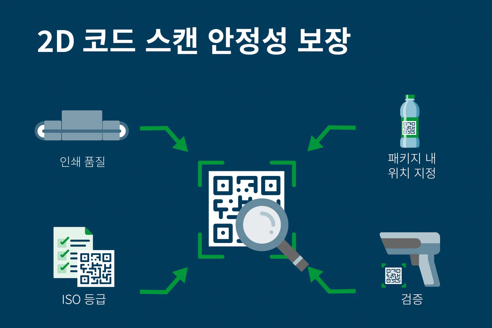 2D코드 스캔 안정성 보장, 인쇄 품질, 위치, ISO등급, 바코드 검증