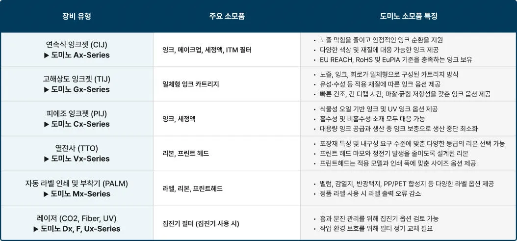 도미노 소모품 종류 및 특징 표