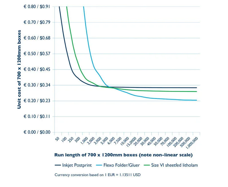 Unit cost of boxes per run lenght of 700x1200mm boxes Corrugated White Paper 