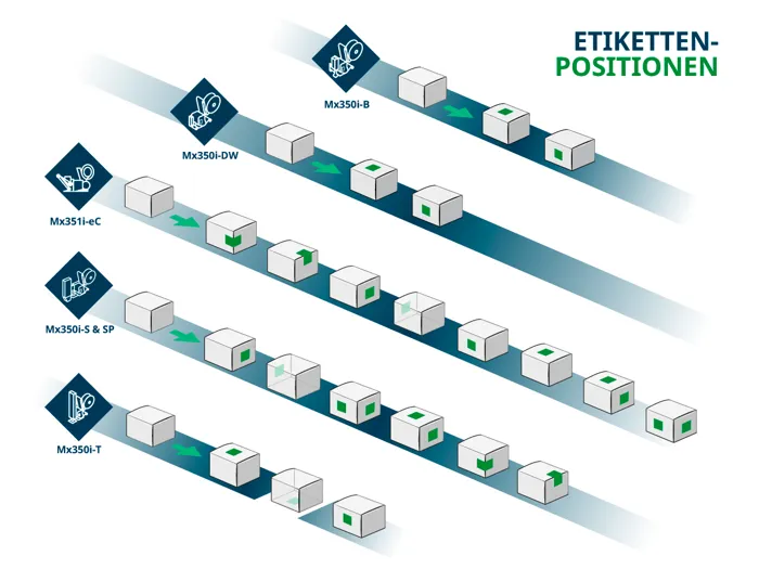 Grafik, um die möglichen Etikettenpositionen pro Mx-Serie Applikator zu veranschaulichen